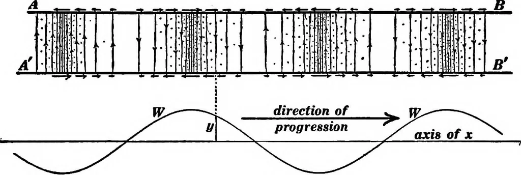 An illustration from Advanced theory of electricity and magnetism; A text-book for colleges and technical schools, 1915, leaf 220
