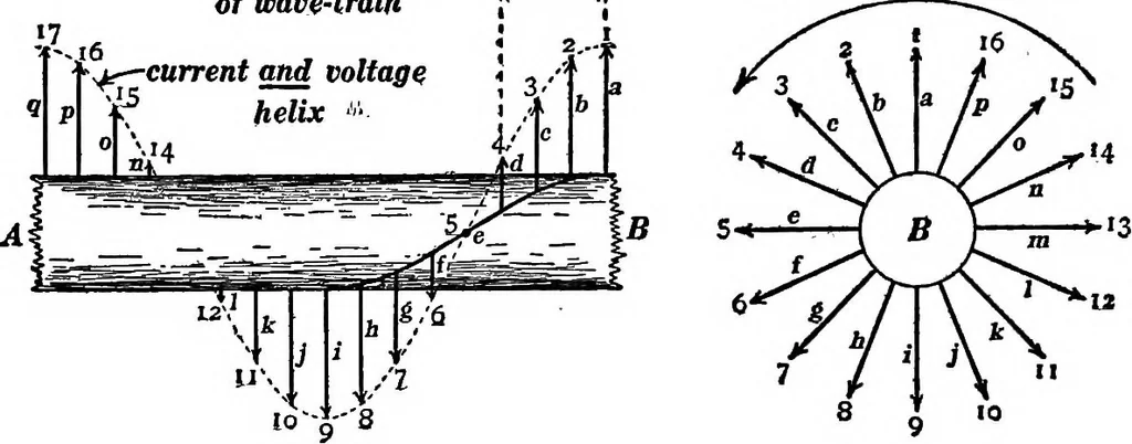 An illustration from Advanced theory of electricity and magnetism; A text-book for colleges and technical schools, 1915, leaf 245
