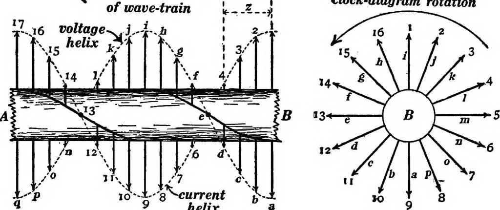 An illustration from Advanced theory of electricity and magnetism; A text-book for colleges and technical schools, 1915, leaf 246