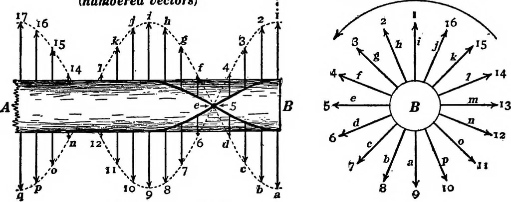 An illustration from Advanced theory of electricity and magnetism; A text-book for colleges and technical schools, 1915, leaf 248