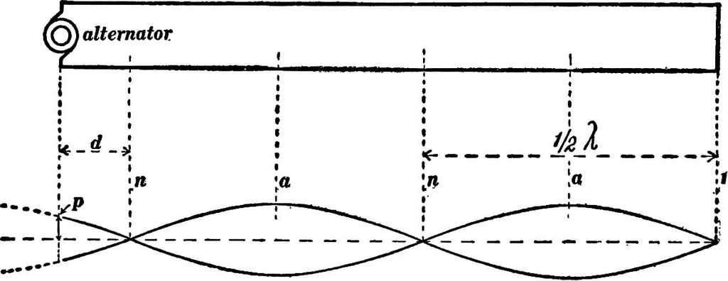 An illustration from Advanced theory of electricity and magnetism; A text-book for colleges and technical schools, 1915, leaf 256