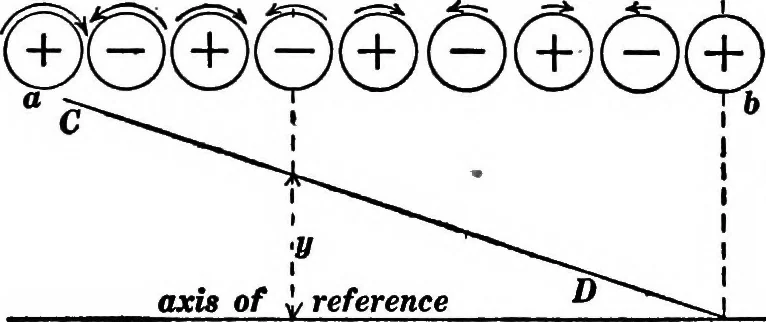 An illustration from Advanced theory of electricity and magnetism; A text-book for colleges and technical schools, 1915, leaf 263