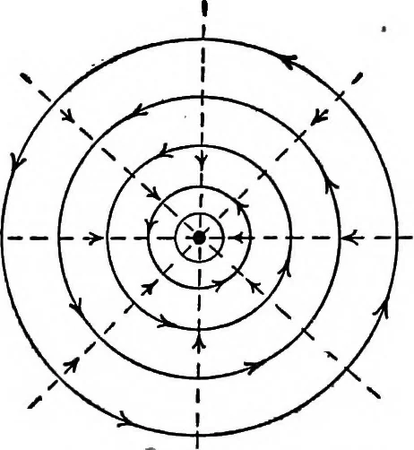 An illustration from Advanced theory of electricity and magnetism; A text-book for colleges and technical schools, 1915, leaf 269