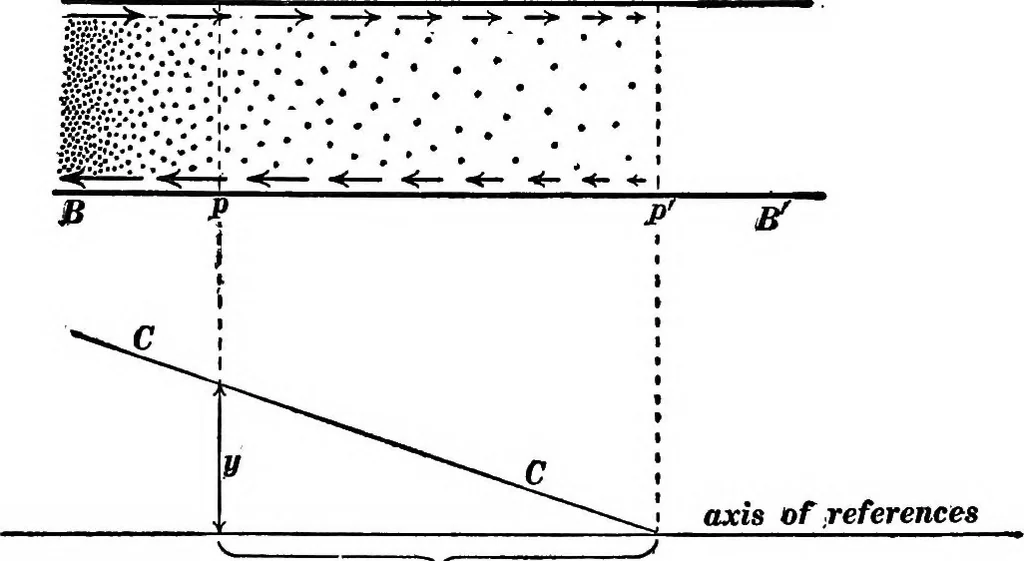 An illustration from Advanced theory of electricity and magnetism; A text-book for colleges and technical schools, 1915, leaf 285