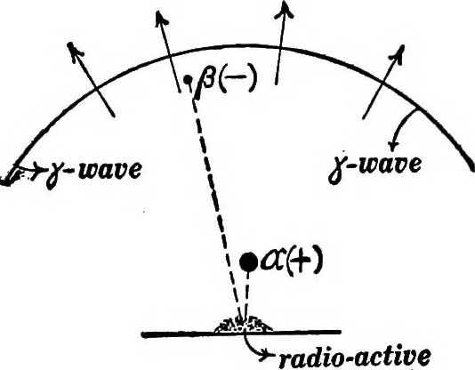 An illustration from Advanced theory of electricity and magnetism; A text-book for colleges and technical schools, 1915, leaf 304