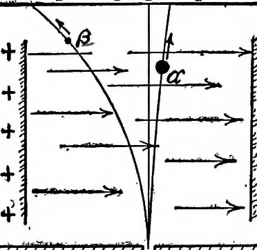 An illustration from Advanced theory of electricity and magnetism; A text-book for colleges and technical schools, 1915, leaf 306