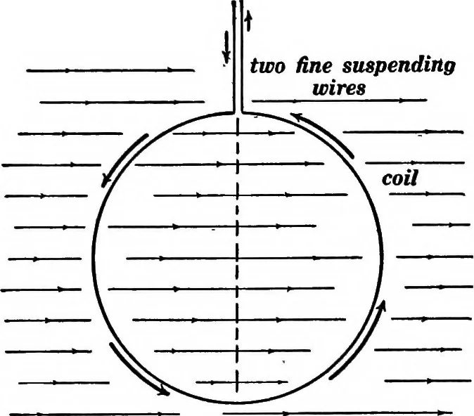 An illustration from Advanced theory of electricity and magnetism; A text-book for colleges and technical schools, 1915, leaf 41