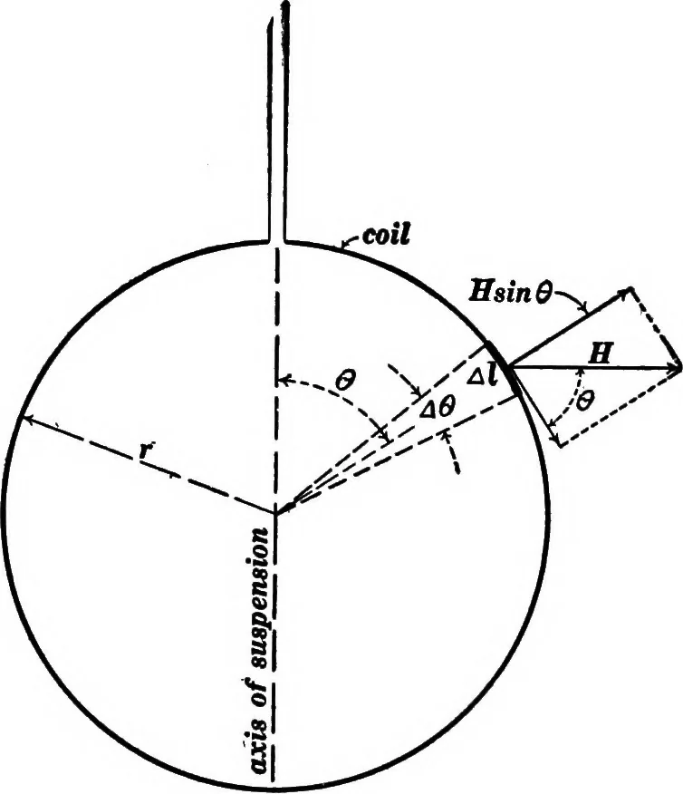 An illustration from Advanced theory of electricity and magnetism; A text-book for colleges and technical schools, 1915, leaf 41