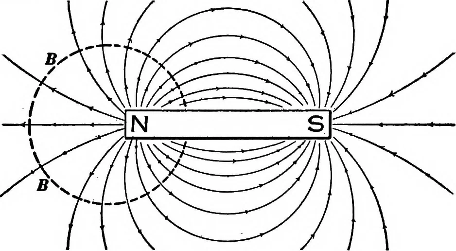 An illustration from Advanced theory of electricity and magnetism; A text-book for colleges and technical schools, 1915, leaf 50