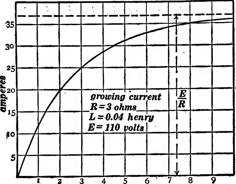 An illustration from Advanced theory of electricity and magnetism; A text-book for colleges and technical schools, 1915, leaf 66