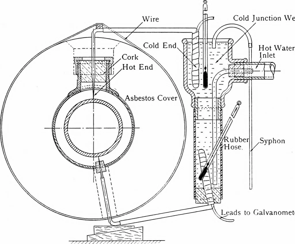 An illustration from Experiments on the rate of heat transfer from a hot gas to a cooler metallic surface, 1916, leaf 44