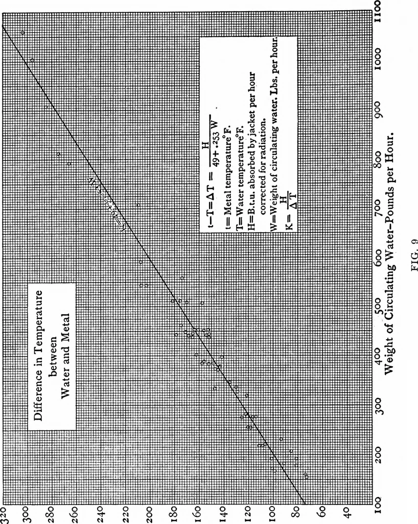 An illustration from Experiments on the rate of heat transfer from a hot gas to a cooler metallic surface, 1916, leaf 47