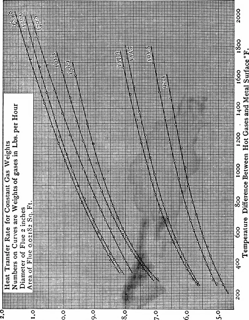 An illustration from Experiments on the rate of heat transfer from a hot gas to a cooler metallic surface, 1916, leaf 53