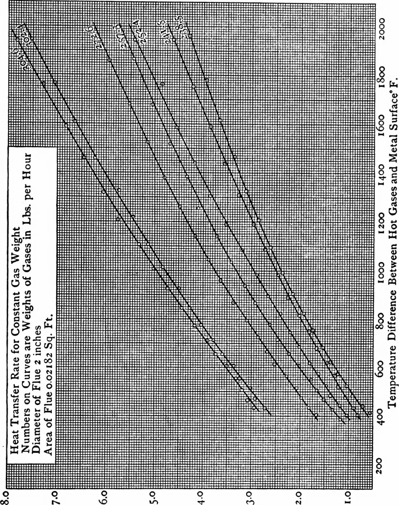 An illustration from Experiments on the rate of heat transfer from a hot gas to a cooler metallic surface, 1916, leaf 54