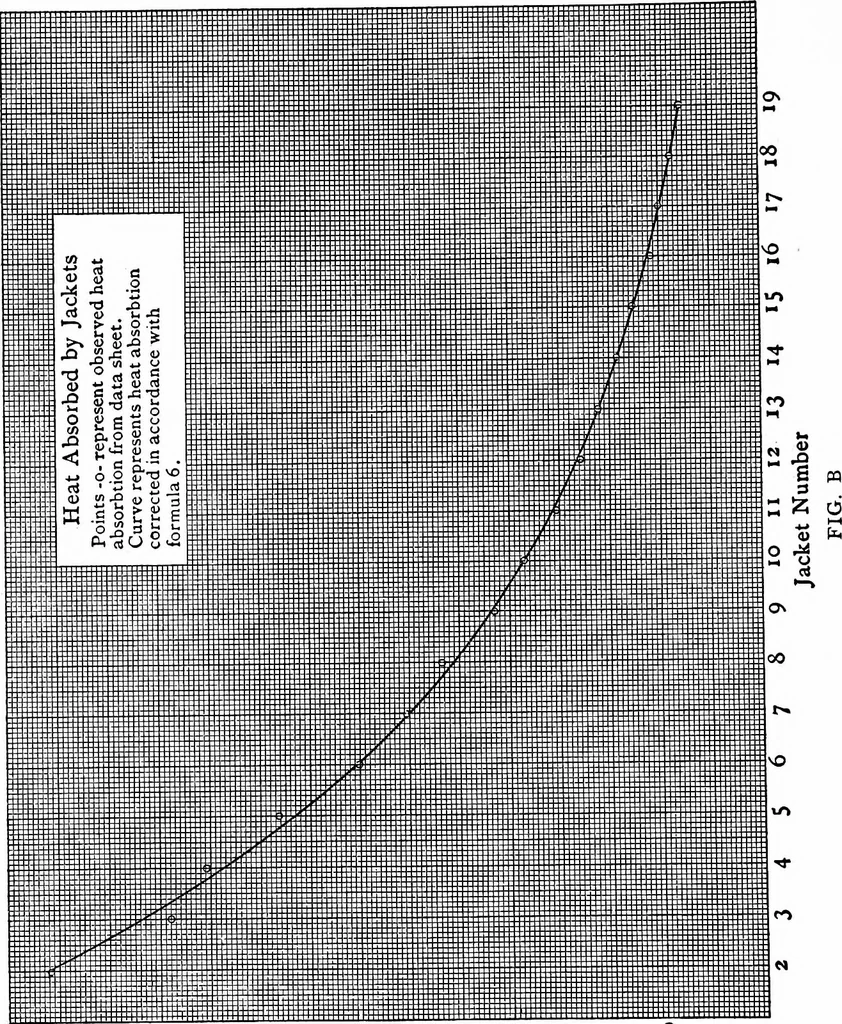 An illustration from Experiments on the rate of heat transfer from a hot gas to a cooler metallic surface, 1916, leaf 57
