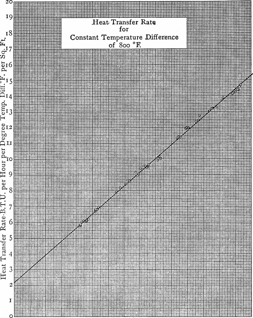 An illustration from Experiments on the rate of heat transfer from a hot gas to a cooler metallic surface, 1916, leaf 71