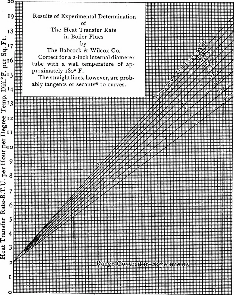 An illustration from Experiments on the rate of heat transfer from a hot gas to a cooler metallic surface, 1916, leaf 73
