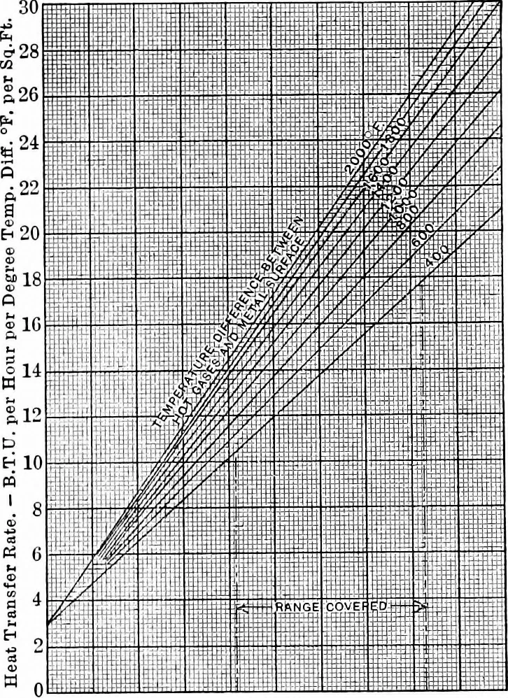 An illustration from Experiments on the rate of heat transfer from a hot gas to a cooler metallic surface, 1916, leaf 75