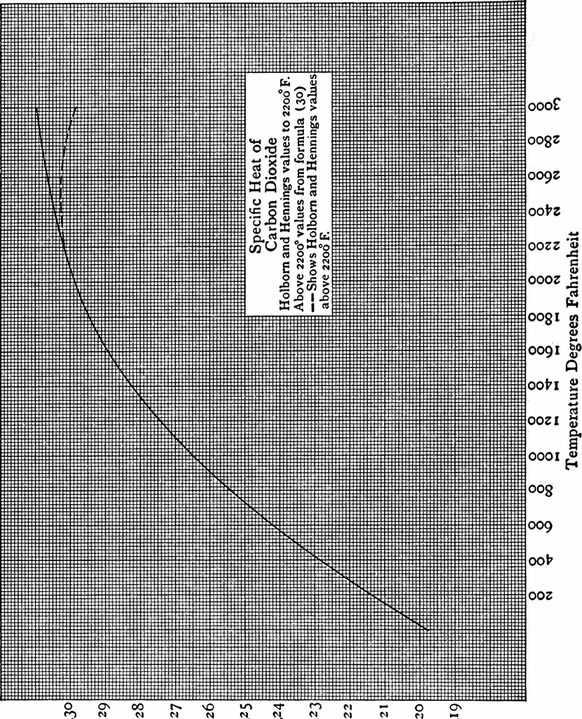 An illustration from Experiments on the rate of heat transfer from a hot gas to a cooler metallic surface, 1916, leaf 87