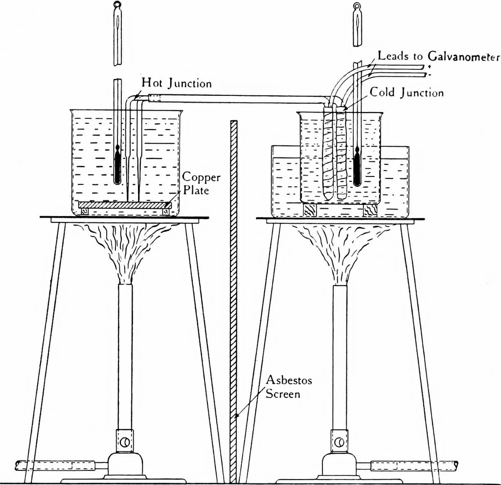 An illustration from Experiments on the rate of heat transfer from a hot gas to a cooler metallic surface, 1916, leaf 92