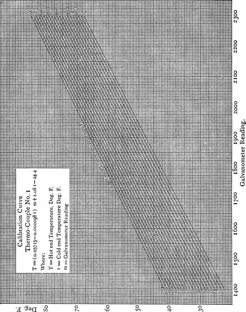 An illustration from Experiments on the rate of heat transfer from a hot gas to a cooler metallic surface, 1916, leaf 93