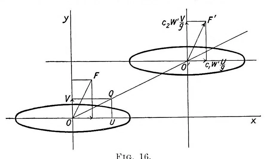 An illustration from The dynamics of mechanical flight; lectures delivered at the Imperial college of science and technology, March, 1910 and 1911, 1912, leaf 52
