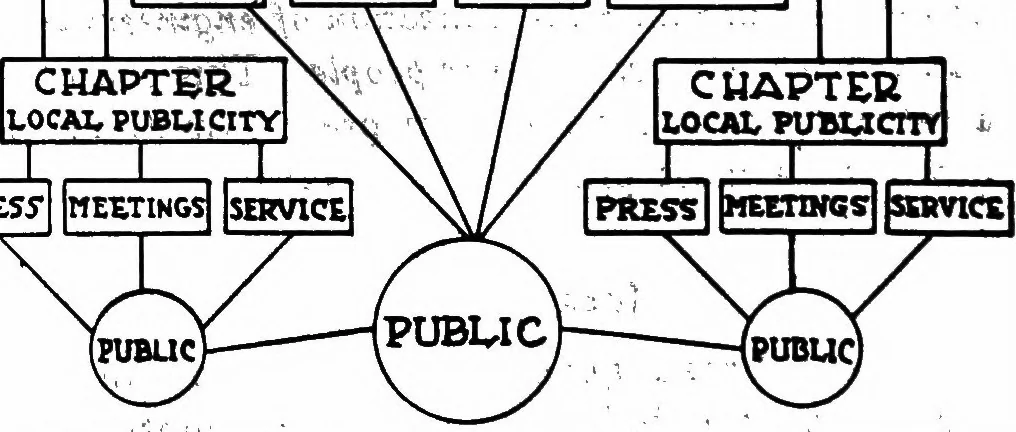 An illustration from Publicity methods for engineers; the proceedings of the first National conference on public information held under the auspices of the American association of engineers, 1922, leaf 205