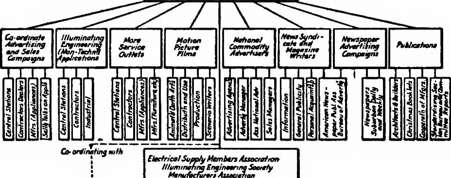 An illustration from Publicity methods for engineers; the proceedings of the first National conference on public information held under the auspices of the American association of engineers, 1922, leaf 61