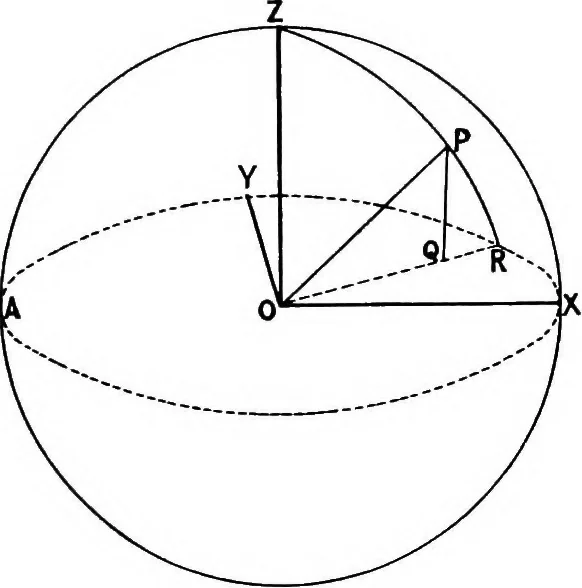 An illustration from A compendium of spherical astronomy with its applications to the determination and reduction of positions of the fixed stars, 1906, leaf 112