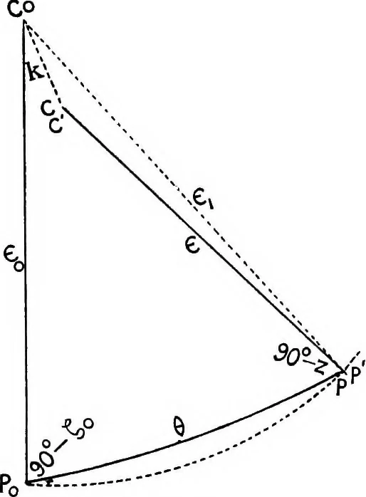 An illustration from A compendium of spherical astronomy with its applications to the determination and reduction of positions of the fixed stars, 1906, leaf 260