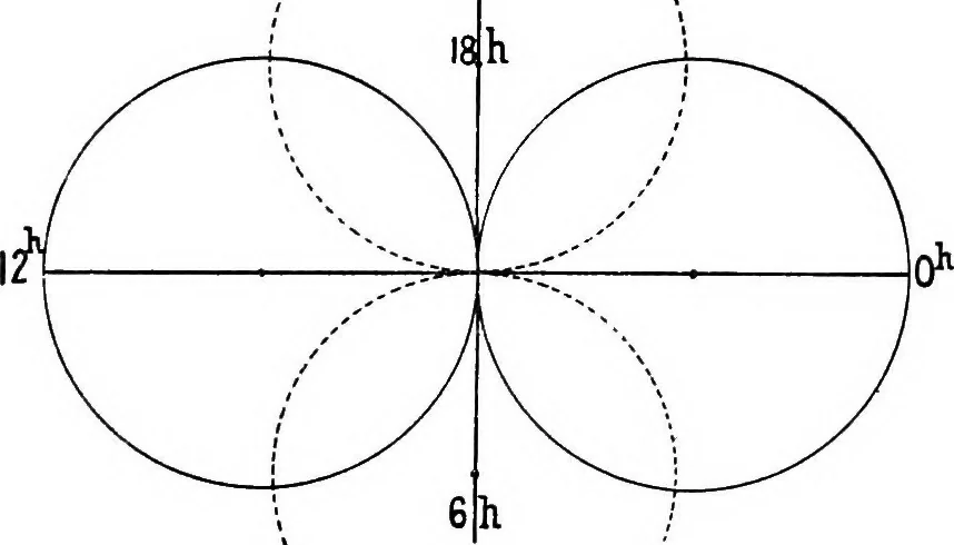 An illustration from A compendium of spherical astronomy with its applications to the determination and reduction of positions of the fixed stars, 1906, leaf 292