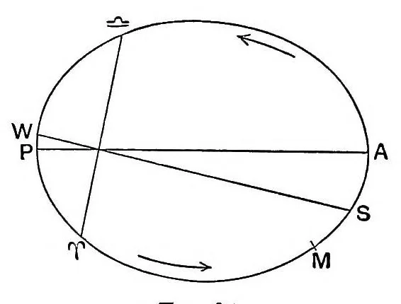An illustration from A treatise on spherical astronomy, 1908, leaf 254