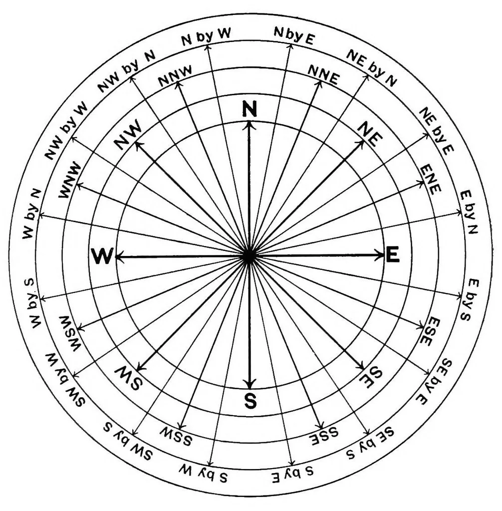 An illustration from A treatise on spherical astronomy, 1908, leaf 95