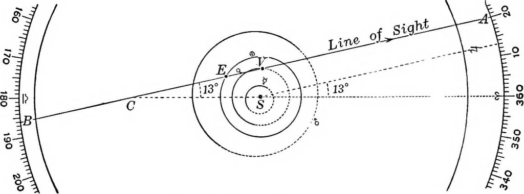An illustration from Laboratory astronomy, 1905, leaf 175