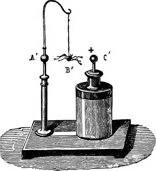An illustration from Elementary treatise on electricity and magnetism, 1903, leaf 113