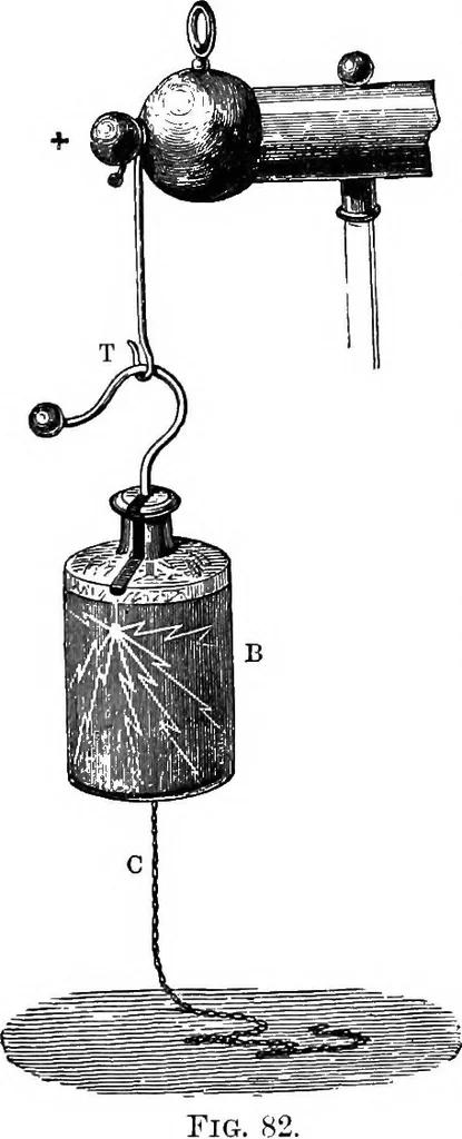 An illustration from Elementary treatise on electricity and magnetism, 1903, leaf 154