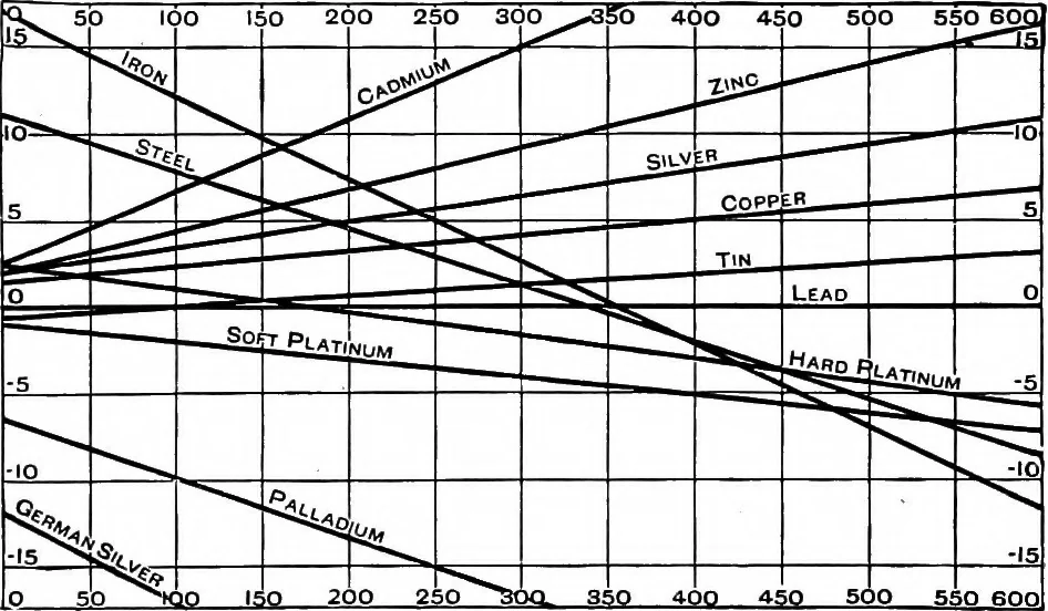An illustration from Elementary treatise on electricity and magnetism, 1903, leaf 233
