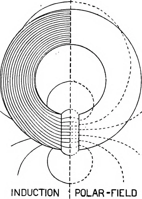 An illustration from Elementary treatise on electricity and magnetism, 1903, leaf 298