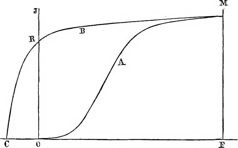 An illustration from Elementary treatise on electricity and magnetism, 1903, leaf 303