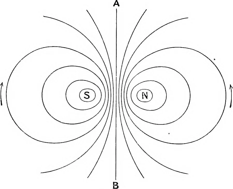 An illustration from Elementary treatise on electricity and magnetism, 1903, leaf 411