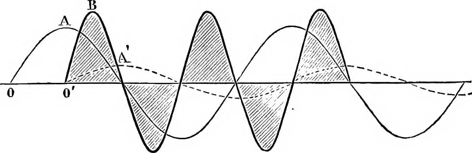 An illustration from Elementary treatise on electricity and magnetism, 1903, leaf 422