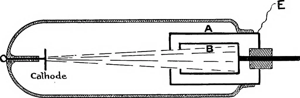 An illustration from Elementary treatise on electricity and magnetism, 1903, leaf 570