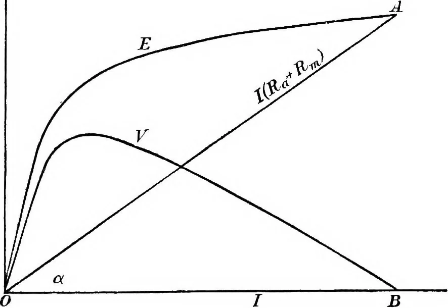 An illustration from A text-book of electrical engineering;, 1920, leaf 188