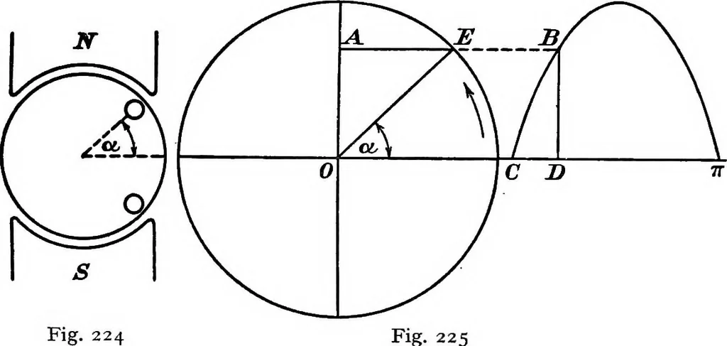 An illustration from A text-book of electrical engineering;, 1920, leaf 255