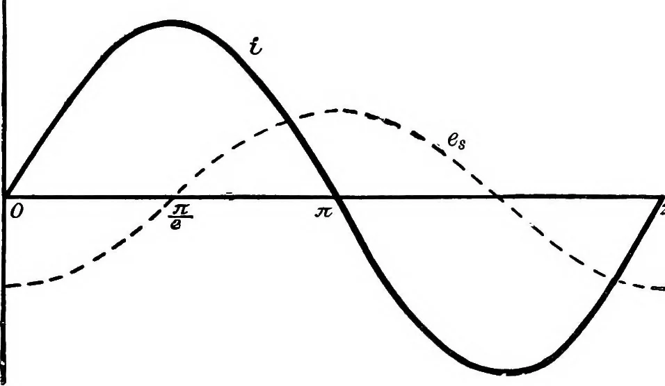 An illustration from A text-book of electrical engineering;, 1920, leaf 262