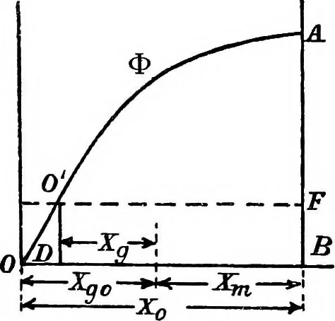 An illustration from A text-book of electrical engineering;, 1920, leaf 337