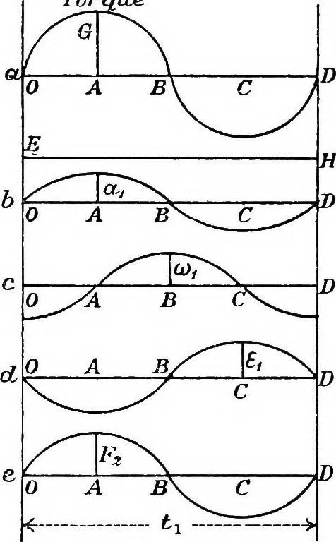 An illustration from A text-book of electrical engineering;, 1920, leaf 356