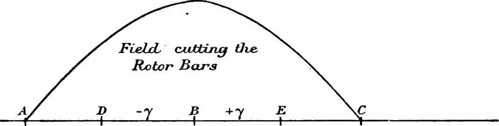 An illustration from A text-book of electrical engineering;, 1920, leaf 396