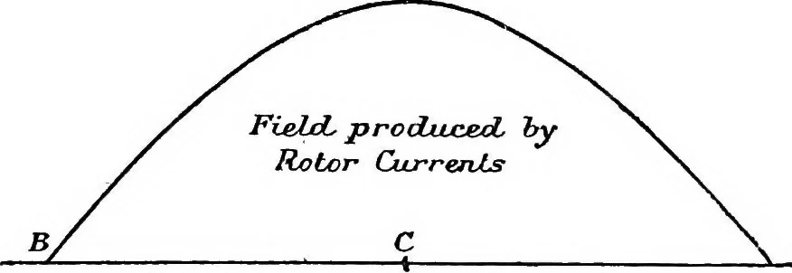 An illustration from A text-book of electrical engineering;, 1920, leaf 396