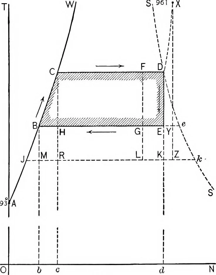 An illustration from The thermodynamics of heat-engines, 1903, leaf 109